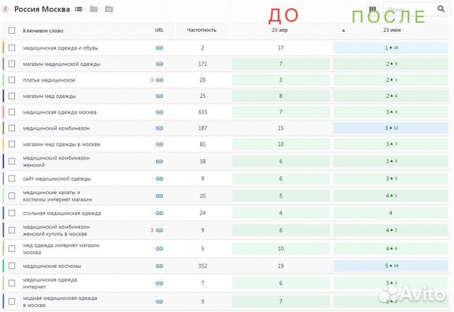 SEO продвижение - платите, если выведу сайт в топ5